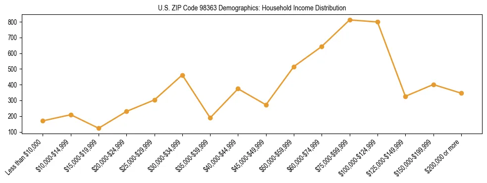 Bar chart showing household income distribution brackets for US ZIP Code 98363 based on 2023 ACS data.