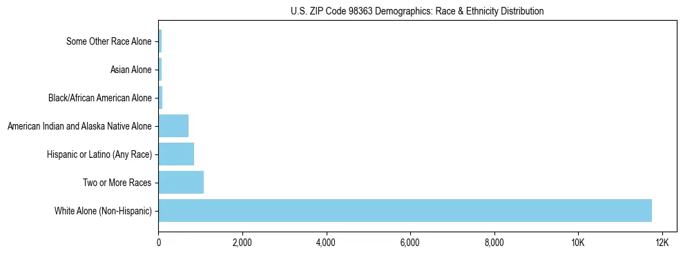 Pie chart showing the racial and ethnic composition of US ZIP Code 98363 based on 2023 ACS data.
