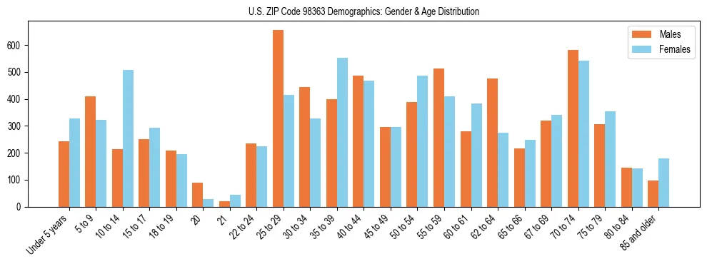 Population pyramid for US ZIP Code 98363 showing male vs female age distribution based on 2023 ACS data.