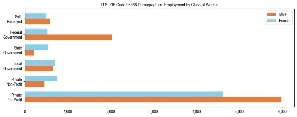 Bar chart showing employment distribution by class of worker (Private, Government, Self-Employed) in US ZIP Code 98366 based on 2023 ACS data.