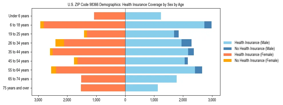 Pyramid chart showing health insurance coverage distribution by age and sex in US ZIP Code 98366 based on 2023 ACS data.