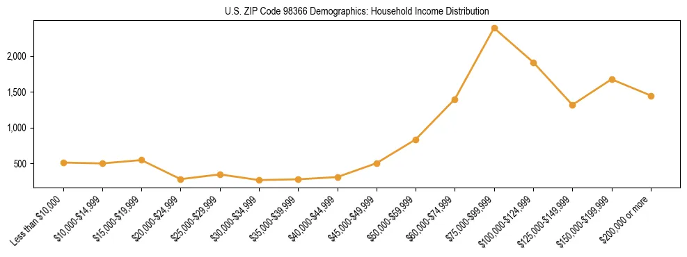 Bar chart showing household income distribution brackets for US ZIP Code 98366 based on 2023 ACS data.