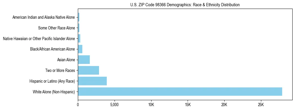 Pie chart showing the racial and ethnic composition of US ZIP Code 98366 based on 2023 ACS data.