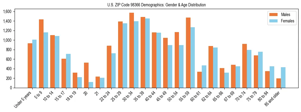 Population pyramid for US ZIP Code 98366 showing male vs female age distribution based on 2023 ACS data.