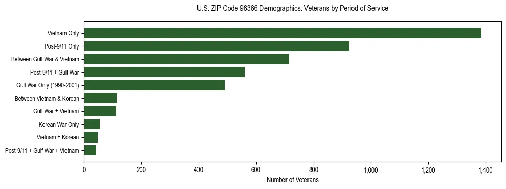 Bar chart showing the distribution of veterans by period of military service in US ZIP Code 98366 based on 2023 ACS data.