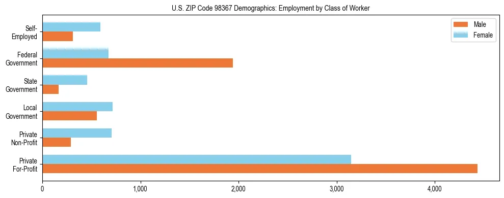 Bar chart showing employment distribution by class of worker (Private, Government, Self-Employed) in US ZIP Code 98367 based on 2023 ACS data.