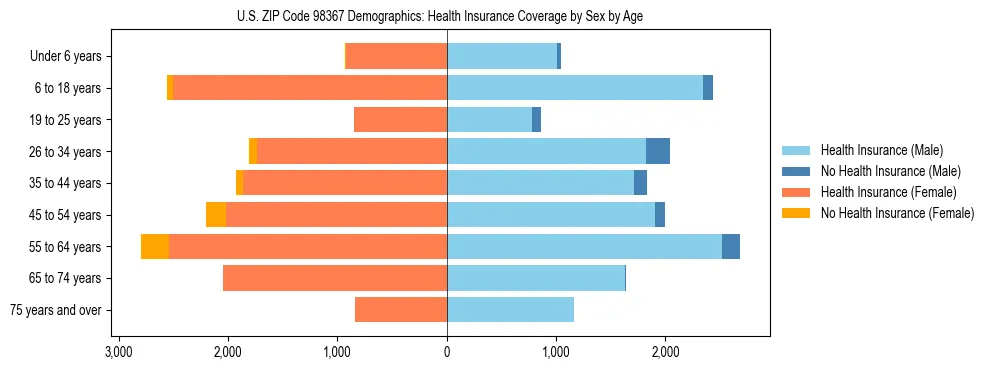 Pyramid chart showing health insurance coverage distribution by age and sex in US ZIP Code 98367 based on 2023 ACS data.