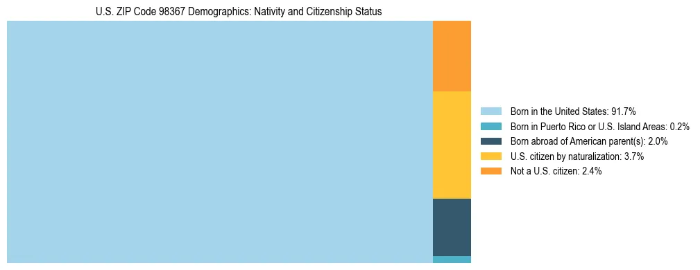 Treemap showing population distribution by nativity and citizenship status in US ZIP Code 98367 based on 2023 ACS data.