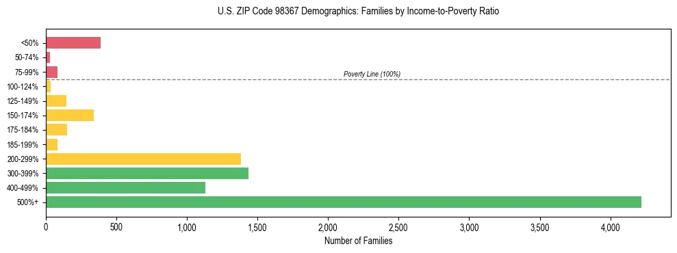 Bar chart showing family distribution by income-to-poverty ratio in US ZIP Code 98367, based on 2023 ACS data.