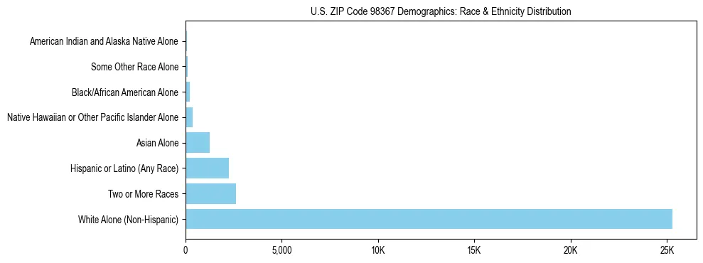 Pie chart showing the racial and ethnic composition of US ZIP Code 98367 based on 2023 ACS data.