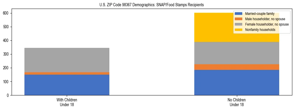 Stacked bar chart showing SNAP recipient household composition by presence of children in US ZIP Code 98367, based on 2023 ACS data.