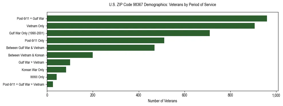 Bar chart showing the distribution of veterans by period of military service in US ZIP Code 98367 based on 2023 ACS data.
