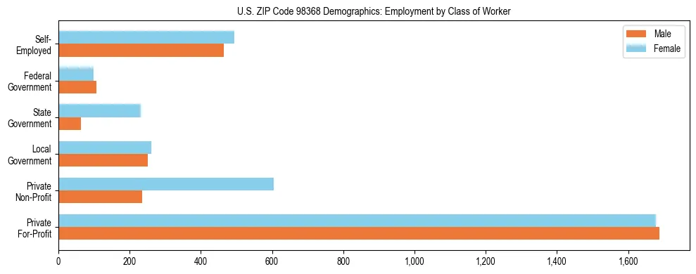 Bar chart showing employment distribution by class of worker (Private, Government, Self-Employed) in US ZIP Code 98368 based on 2023 ACS data.