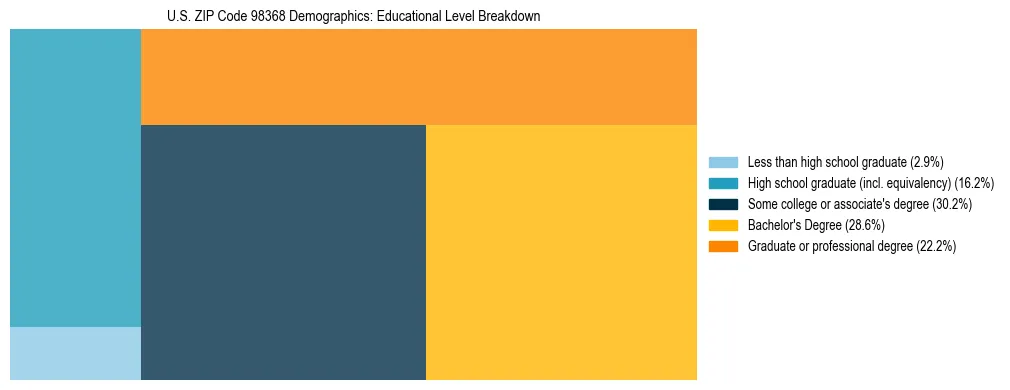 Treemap chart illustrating educational attainment levels for adults 25+ in US ZIP Code 98368 based on 2023 ACS data.