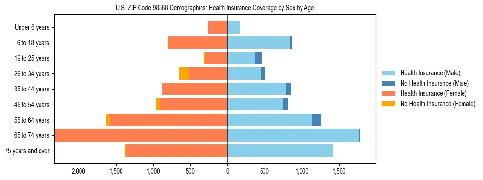 Pyramid chart showing health insurance coverage distribution by age and sex in US ZIP Code 98368 based on 2023 ACS data.