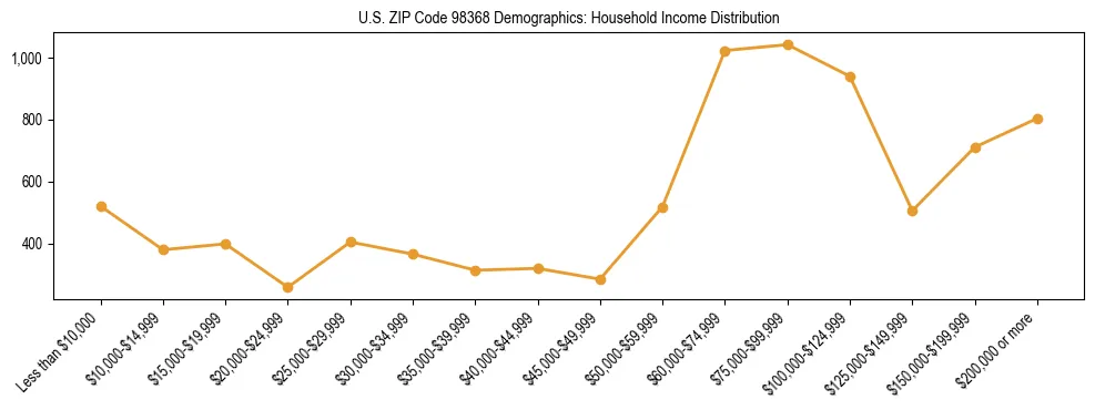Bar chart showing household income distribution brackets for US ZIP Code 98368 based on 2023 ACS data.