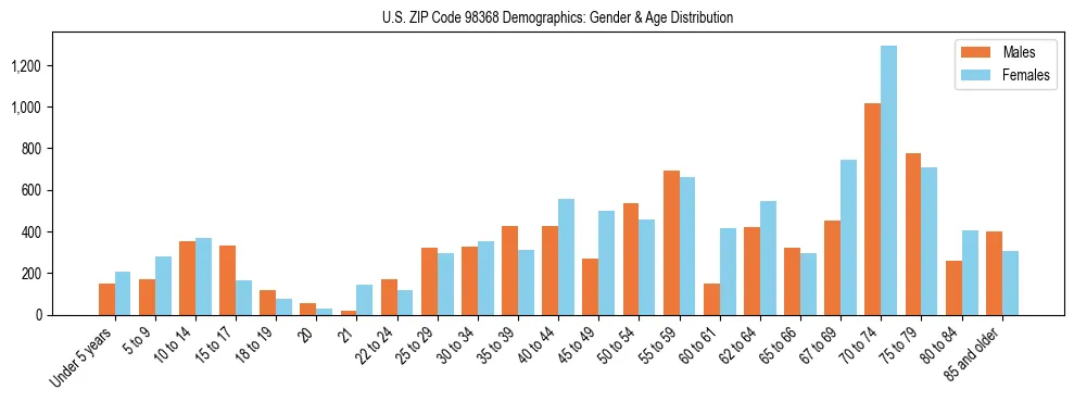 Population pyramid for US ZIP Code 98368 showing male vs female age distribution based on 2023 ACS data.