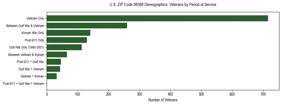 Bar chart showing the distribution of veterans by period of military service in US ZIP Code 98368 based on 2023 ACS data.