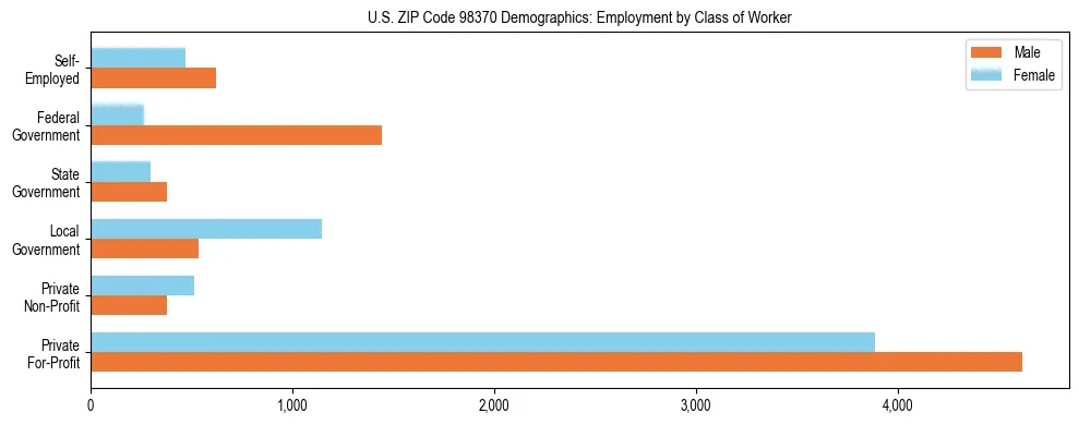 Bar chart showing employment distribution by class of worker (Private, Government, Self-Employed) in US ZIP Code 98370 based on 2023 ACS data.