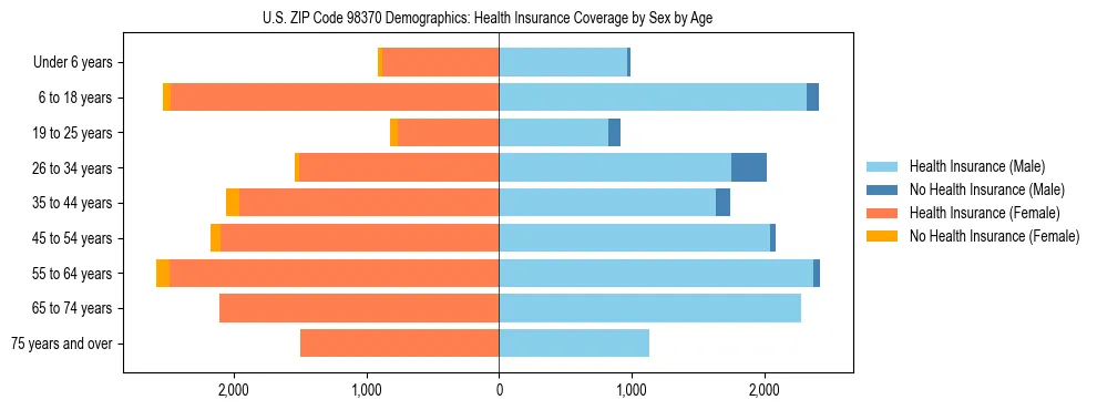 Pyramid chart showing health insurance coverage distribution by age and sex in US ZIP Code 98370 based on 2023 ACS data.