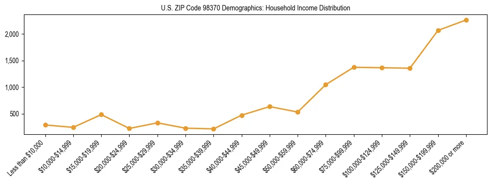 Bar chart showing household income distribution brackets for US ZIP Code 98370 based on 2023 ACS data.