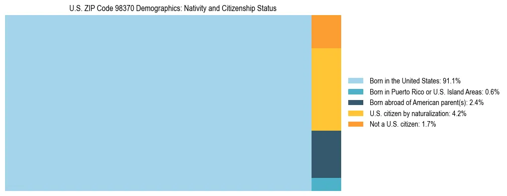 Treemap showing population distribution by nativity and citizenship status in US ZIP Code 98370 based on 2023 ACS data.