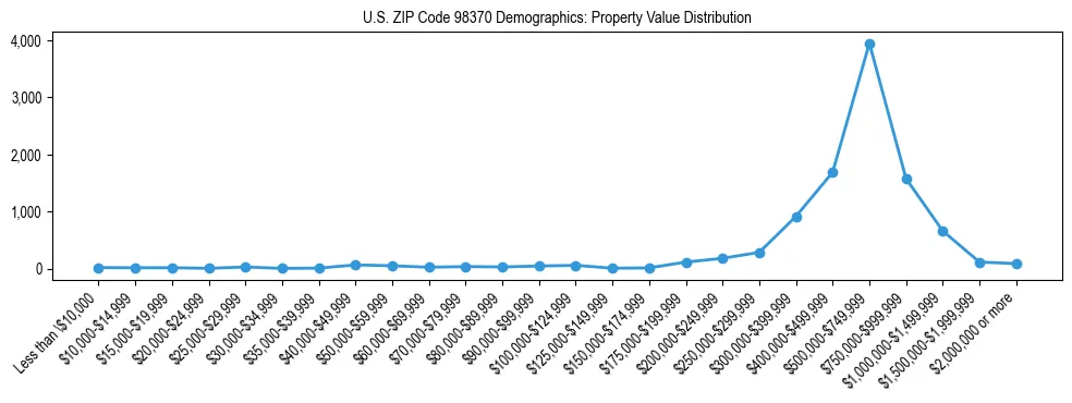 Line chart showing property value distribution for owner-occupied homes in US ZIP Code 98370 based on 2023 ACS data.