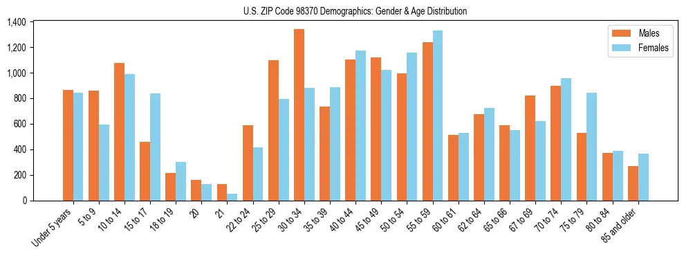 Population pyramid for US ZIP Code 98370 showing male vs female age distribution based on 2023 ACS data.