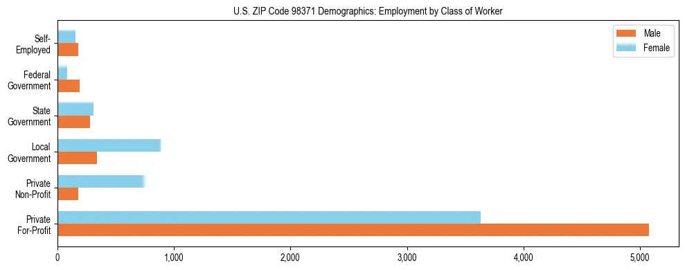 Bar chart showing employment distribution by class of worker (Private, Government, Self-Employed) in US ZIP Code 98371 based on 2023 ACS data.