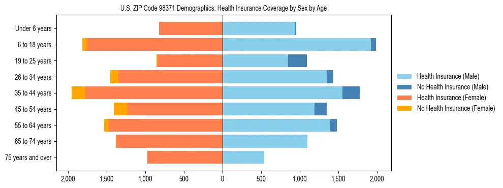 Pyramid chart showing health insurance coverage distribution by age and sex in US ZIP Code 98371 based on 2023 ACS data.