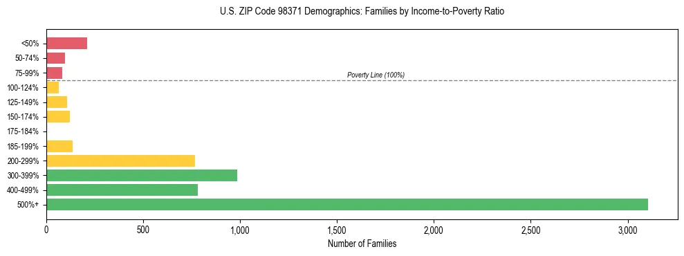 Bar chart showing family distribution by income-to-poverty ratio in US ZIP Code 98371, based on 2023 ACS data.
