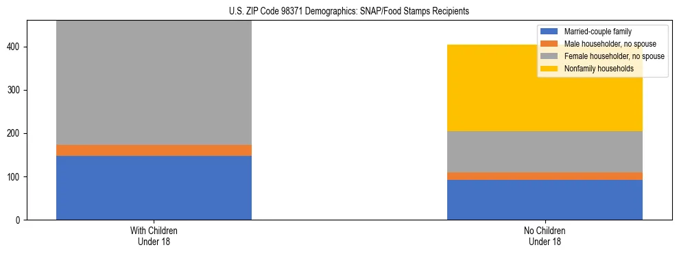 Stacked bar chart showing SNAP recipient household composition by presence of children in US ZIP Code 98371, based on 2023 ACS data.
