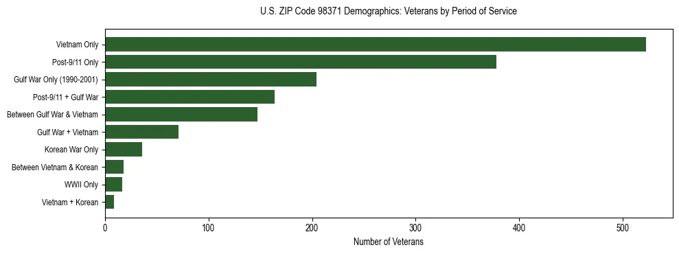 Bar chart showing the distribution of veterans by period of military service in US ZIP Code 98371 based on 2023 ACS data.