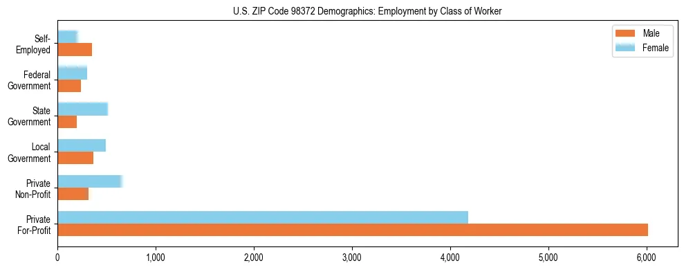 Bar chart showing employment distribution by class of worker (Private, Government, Self-Employed) in US ZIP Code 98372 based on 2023 ACS data.