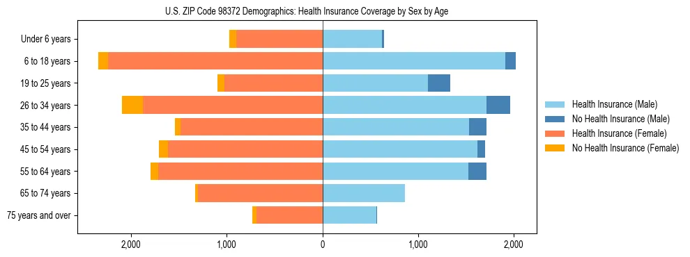 Pyramid chart showing health insurance coverage distribution by age and sex in US ZIP Code 98372 based on 2023 ACS data.