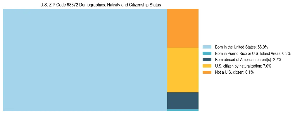 Treemap showing population distribution by nativity and citizenship status in US ZIP Code 98372 based on 2023 ACS data.