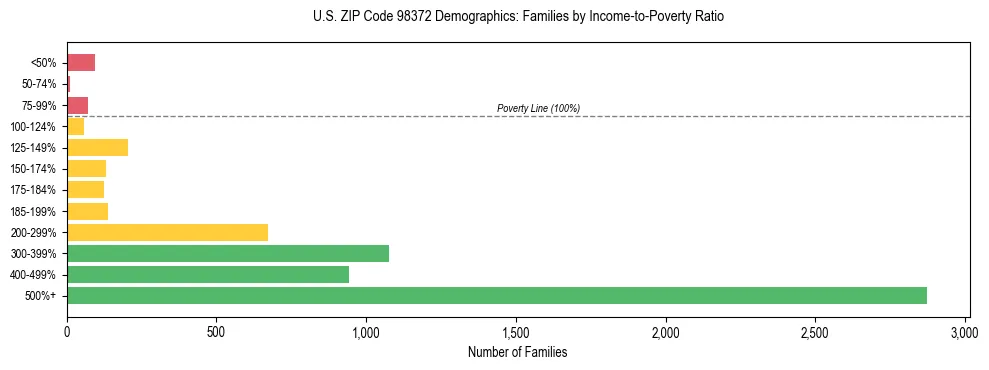 Bar chart showing family distribution by income-to-poverty ratio in US ZIP Code 98372, based on 2023 ACS data.