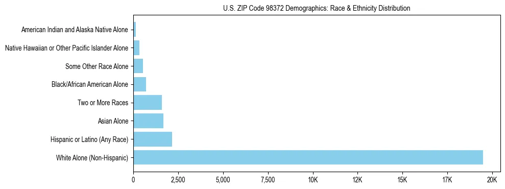 Pie chart showing the racial and ethnic composition of US ZIP Code 98372 based on 2023 ACS data.