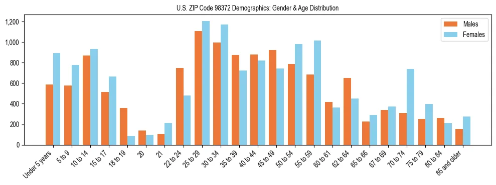 Population pyramid for US ZIP Code 98372 showing male vs female age distribution based on 2023 ACS data.