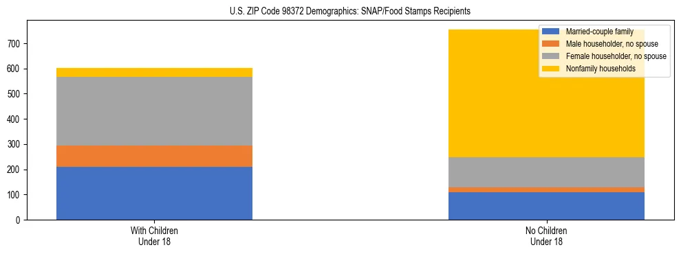 Stacked bar chart showing SNAP recipient household composition by presence of children in US ZIP Code 98372, based on 2023 ACS data.