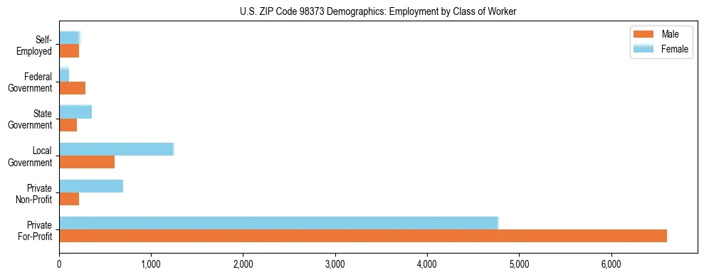 Bar chart showing employment distribution by class of worker (Private, Government, Self-Employed) in US ZIP Code 98373 based on 2023 ACS data.