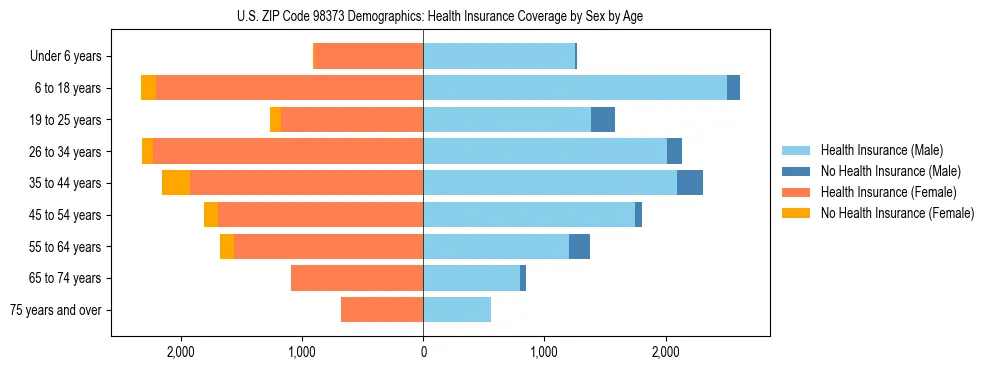 Pyramid chart showing health insurance coverage distribution by age and sex in US ZIP Code 98373 based on 2023 ACS data.