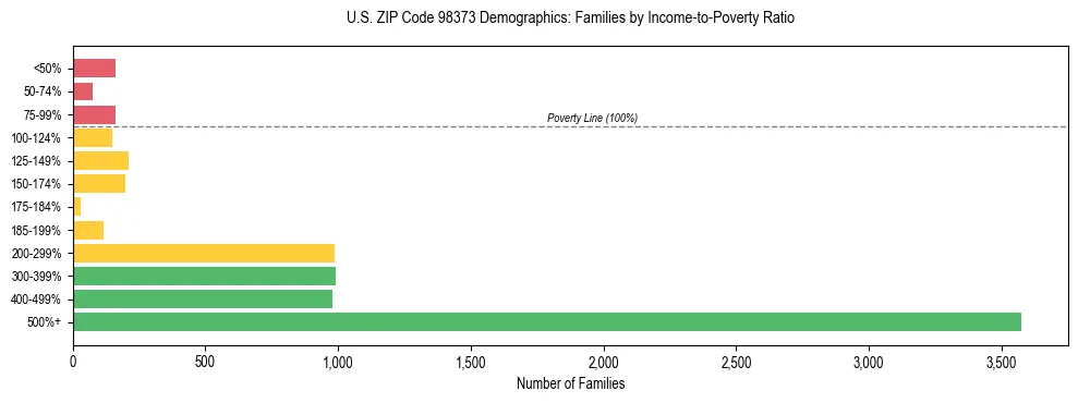 Bar chart showing family distribution by income-to-poverty ratio in US ZIP Code 98373, based on 2023 ACS data.