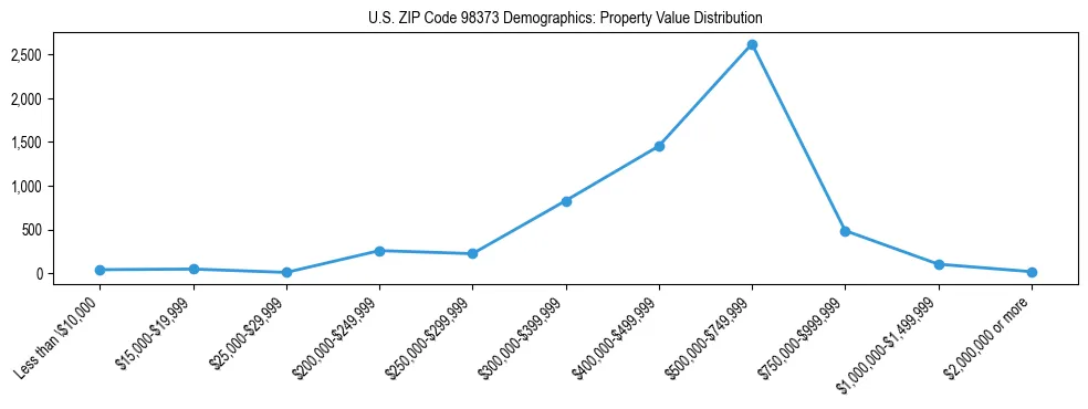 Line chart showing property value distribution for owner-occupied homes in US ZIP Code 98373 based on 2023 ACS data.