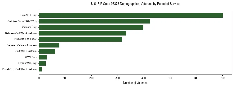 Bar chart showing the distribution of veterans by period of military service in US ZIP Code 98373 based on 2023 ACS data.