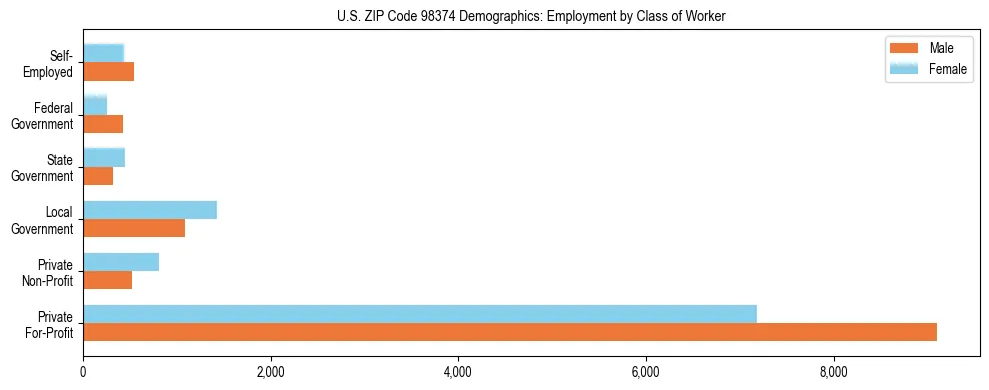 Bar chart showing employment distribution by class of worker (Private, Government, Self-Employed) in US ZIP Code 98374 based on 2023 ACS data.