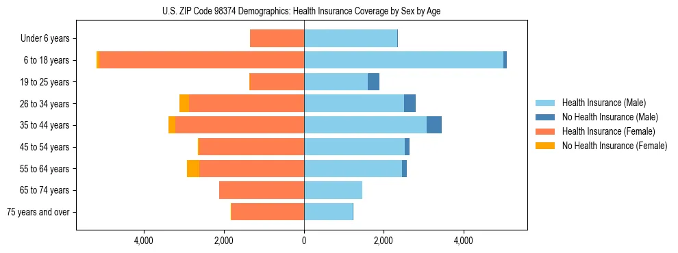 Pyramid chart showing health insurance coverage distribution by age and sex in US ZIP Code 98374 based on 2023 ACS data.