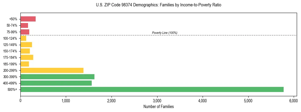 Bar chart showing family distribution by income-to-poverty ratio in US ZIP Code 98374, based on 2023 ACS data.