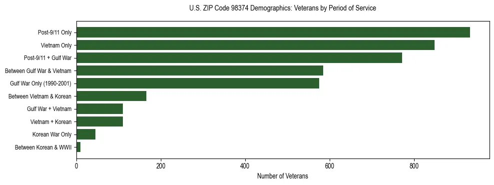 Bar chart showing the distribution of veterans by period of military service in US ZIP Code 98374 based on 2023 ACS data.