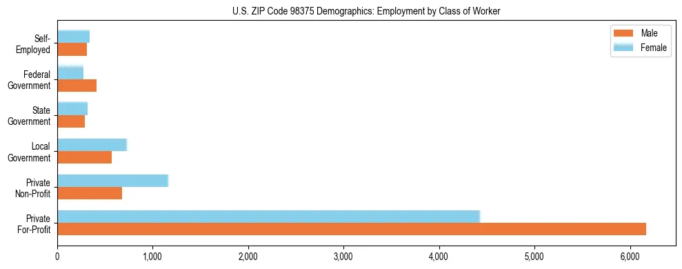 Bar chart showing employment distribution by class of worker (Private, Government, Self-Employed) in US ZIP Code 98375 based on 2023 ACS data.